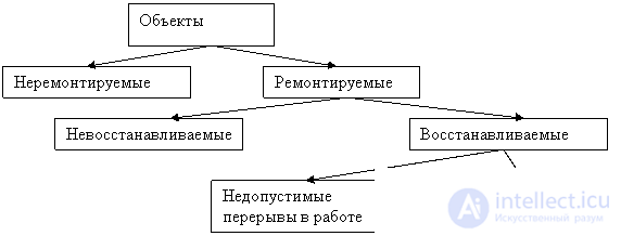   TYPES OF OBJECT FAILURES 