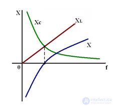   Resonance currents.  Definition  formulas, vector diagram 