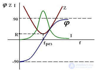   Resonance currents.  Definition  formulas, vector diagram 