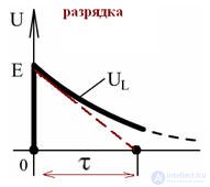   Transients in RL - chain 