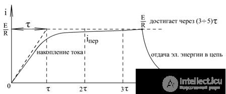   Transients in RL - chain 