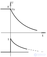   Application of the transition process in the RC circuit 