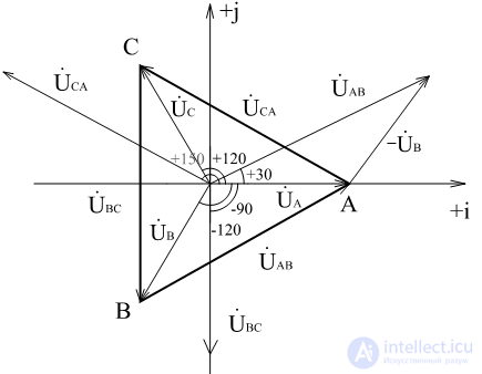   Construction of vector diagrams 