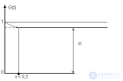   7. Reliability of the restored systems 