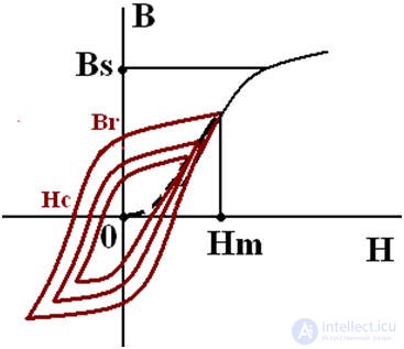   Technical characteristics of ferromagnets 