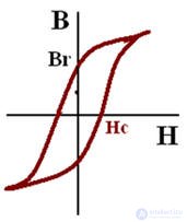   Technical characteristics of ferromagnets 