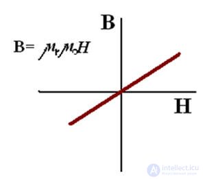   Technical characteristics of ferromagnets 