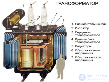 Transformer - converter of electromagnetic induction of electric energy of current