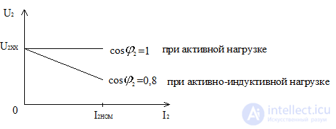 Transformer external characteristic