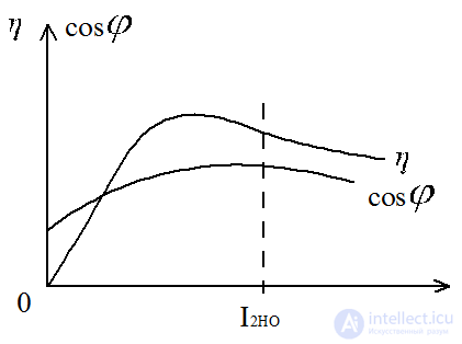 Transformer external characteristic