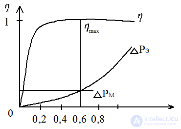 Transformer external characteristic