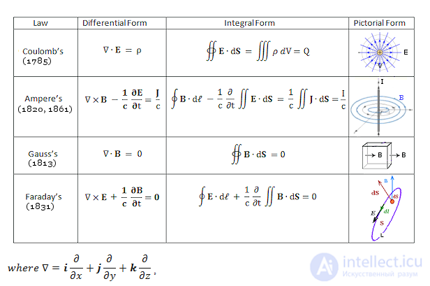   Electromagnetic field theory 