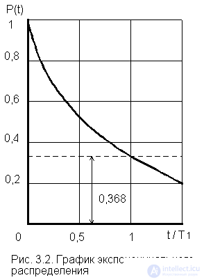   3. Basic mathematical models most commonly used in reliability calculations. 