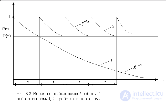   3. Basic mathematical models most commonly used in reliability calculations. 