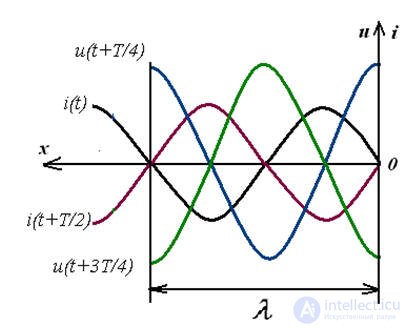 Standing waves