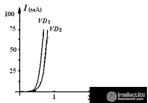   An example of the calculation of circuits with nonlinear elements 