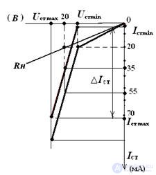   An example of the calculation of circuits with nonlinear elements 