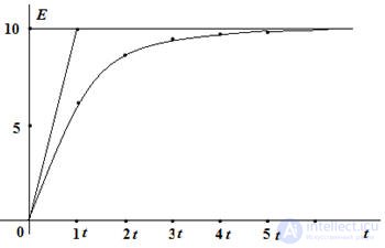 Calculation of transients in electrical circuits by the classical method