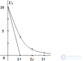 Calculation of transients in electrical circuits by the classical method