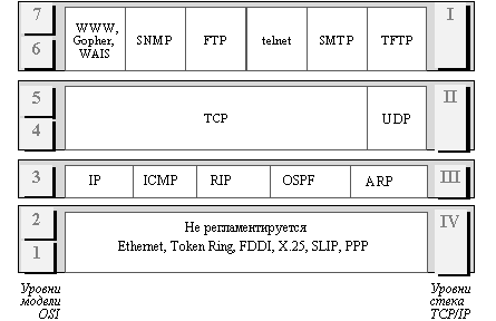 TCP / IP protocol stack Computer networks