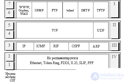   TCP  IP protocol stack 