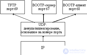   UDP User Datagram Delivery Protocol 