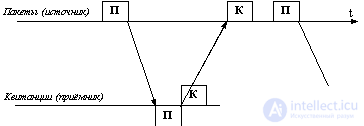   TCP Reliable Message Delivery Protocol Acknowledgment.  Handshake concept 