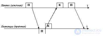 TCP Reliable Message Delivery Protocol Acknowledgment.  Handshake concept