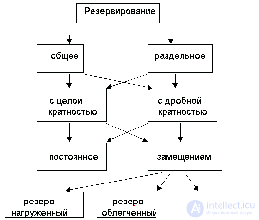   6. Reliability of non-recoverable redundant systems 