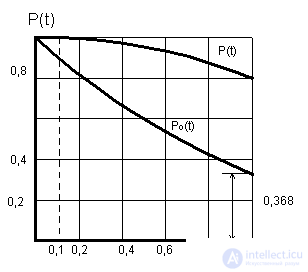   6. Reliability of non-recoverable redundant systems 