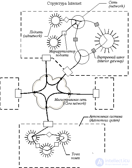   Protocols exchange information TCP  IP stack  autonomous systems AS  EGP IGP RIP2 BGP OSPF