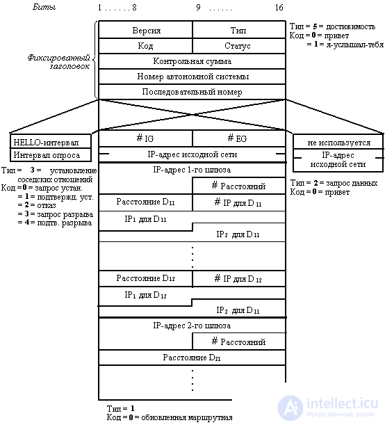   Protocols exchange information TCP  IP stack  autonomous systems AS  EGP IGP RIP2 BGP OSPF