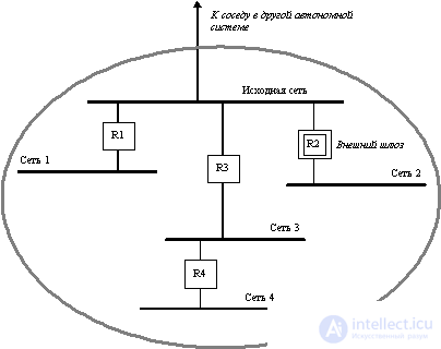   Protocols exchange information TCP  IP stack  autonomous systems AS  EGP IGP RIP2 BGP OSPF