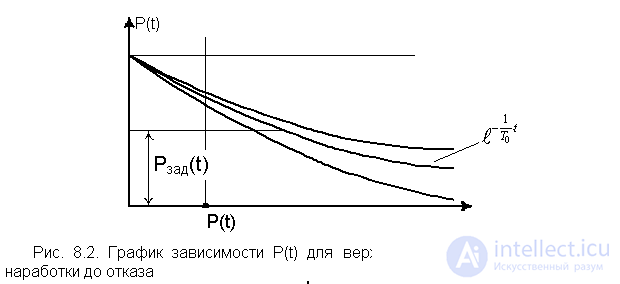   8. Analysis of reliability indicators based on experimental data. 