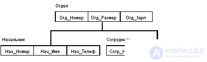   3.2.  Hierarchical systems 