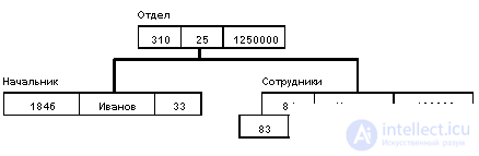   3.2.  Hierarchical systems 