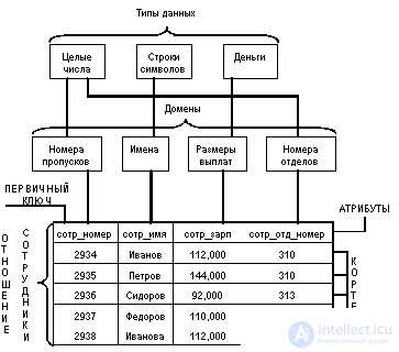   4.1.  Basic concepts of relational databases 