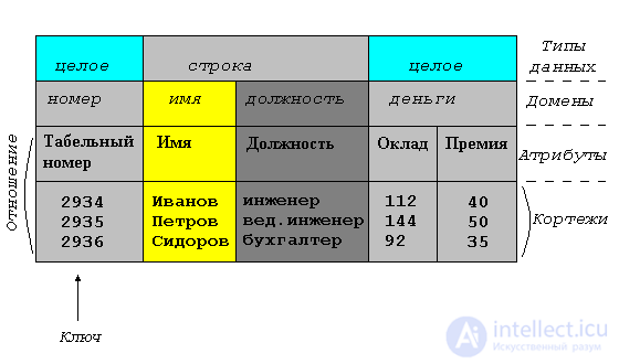   4.3.  Relational data model 