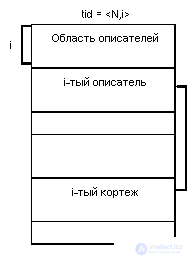   7.3.  Organization of external memory in System R databases 