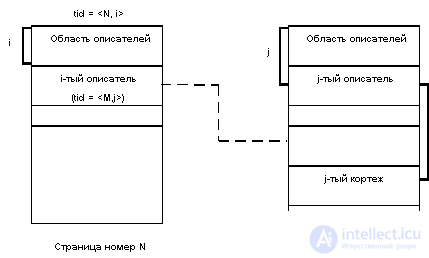   7.3.  Organization of external memory in System R databases 