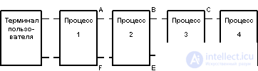   8.2.  Ingres as a UNIX-oriented DBMS.  Dynamic system structure: a set of processes 