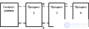   8.2.  Ingres as a UNIX-oriented DBMS.  Dynamic system structure: a set of processes 