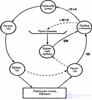 5. Psychological theory of activity