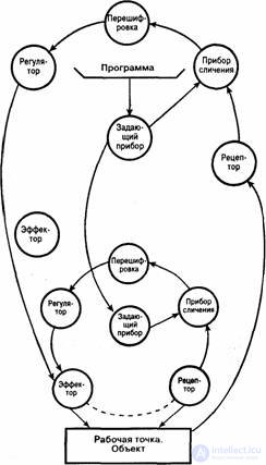 5. Psychological theory of activity