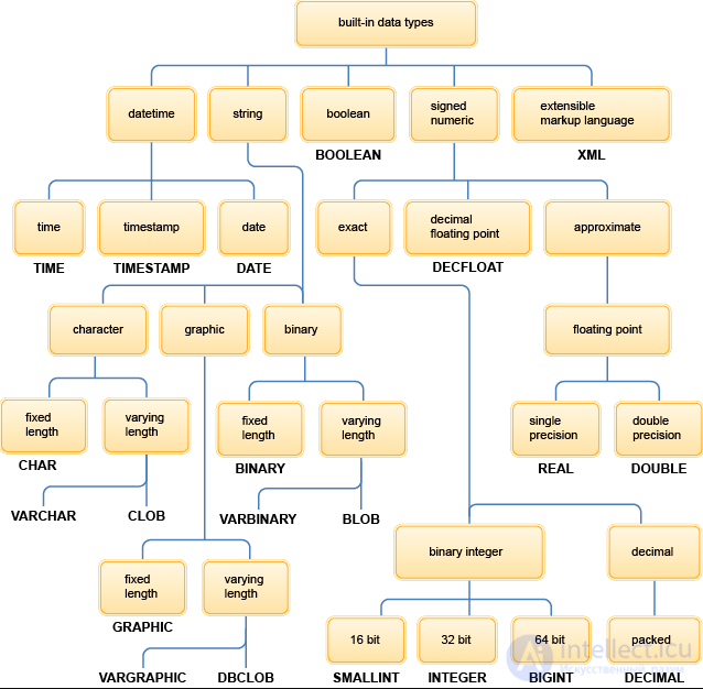   Lecture 14. SQL Standard Database Language 14.1.  Data types 