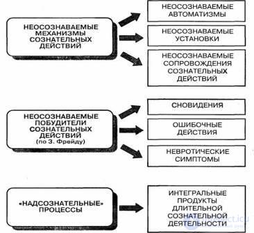   6. Unconscious mental processes 