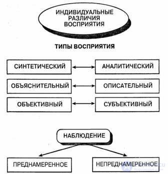 8 Perception types and properties, physiological mechanisms of perception