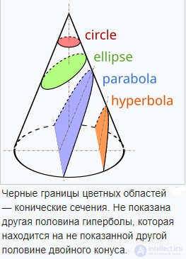 Second-Order Curves and Surfaces