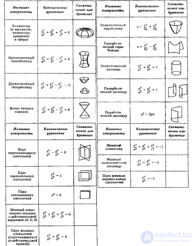 Second-Order Curves and Surfaces