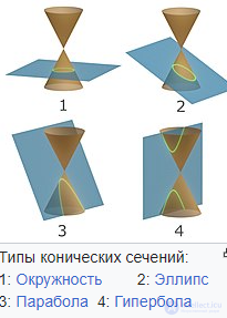 Second-Order Curves and Surfaces